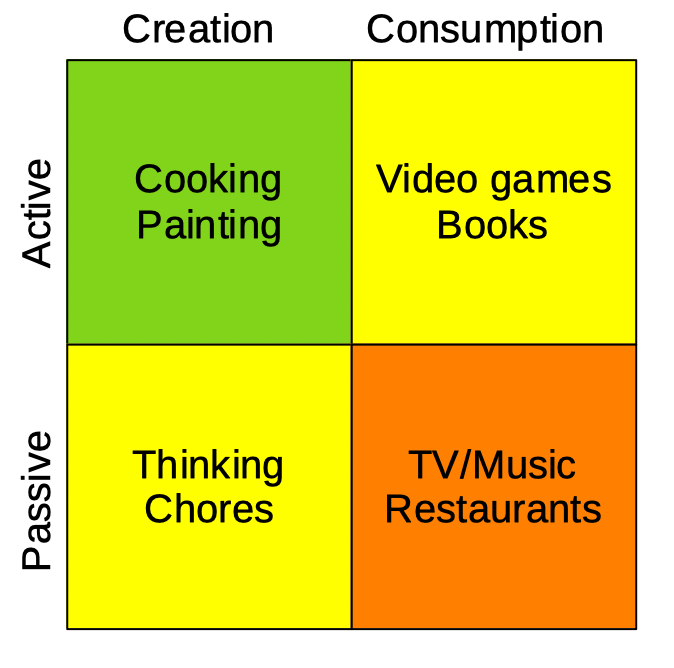 Creation/Consumption vs Active/Passive graph